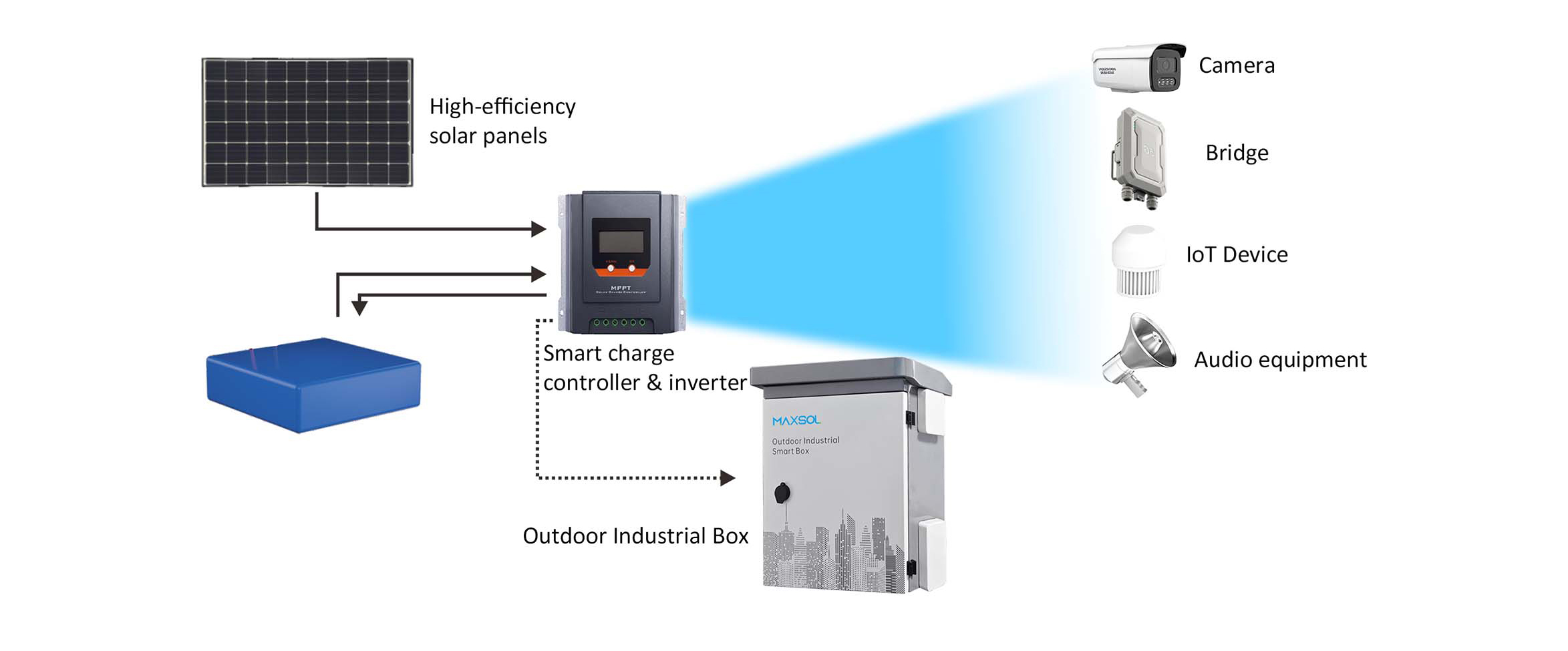 Flux d’énergie entre panneau solaire, régulateur MPPT, batterie, coffret industriel extérieur et appareils connectés
