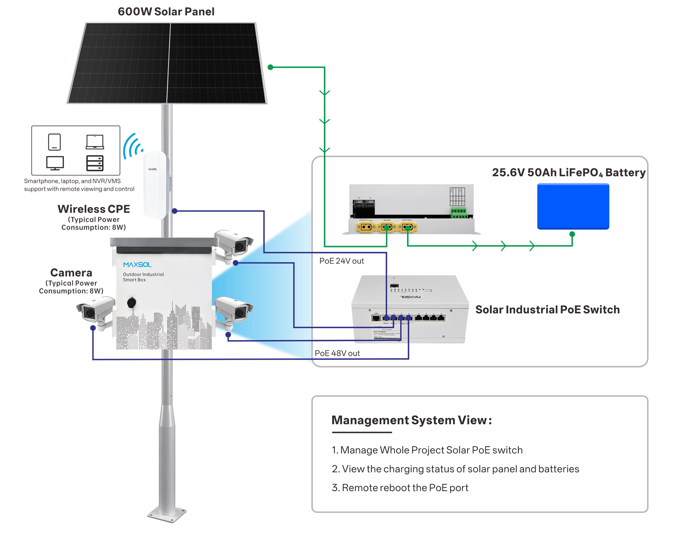 Architecture d’un système PoE industriel solaire autonome